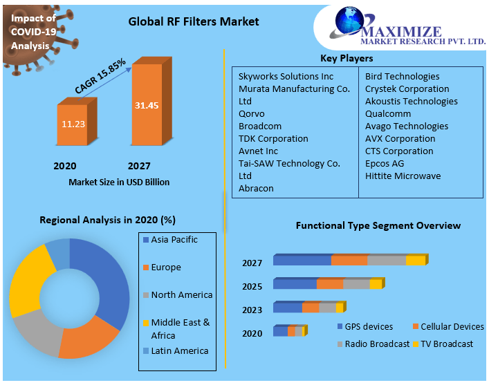 RF Filters Market – Global Industry Analysis and Forecast (2021-2027)