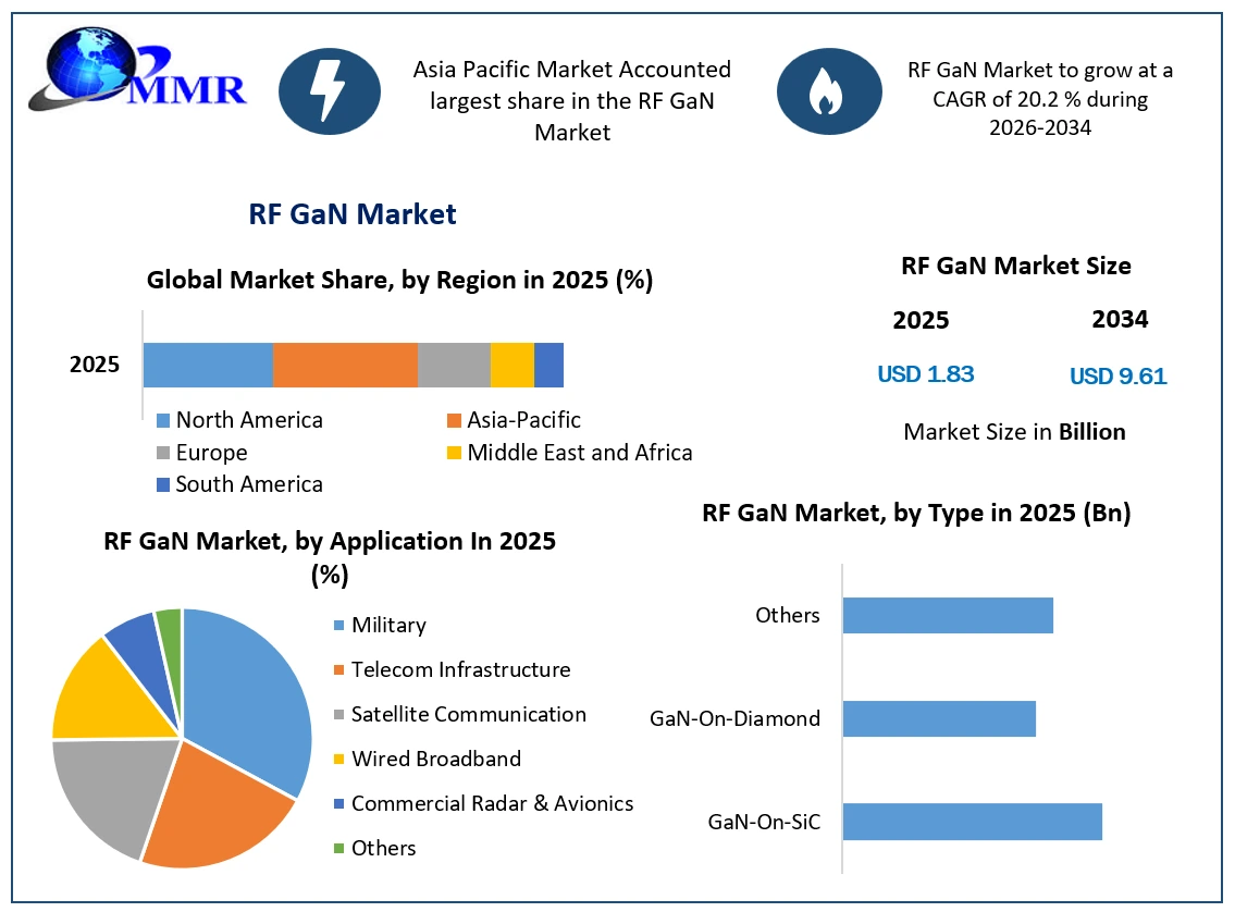 RF GaN Market Growth