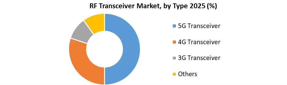 RF Transceiver Market by Type