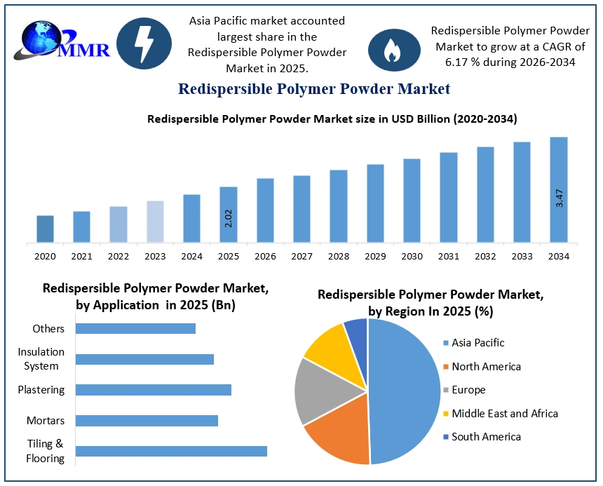 Redispersible Polymer Powder Market Growth