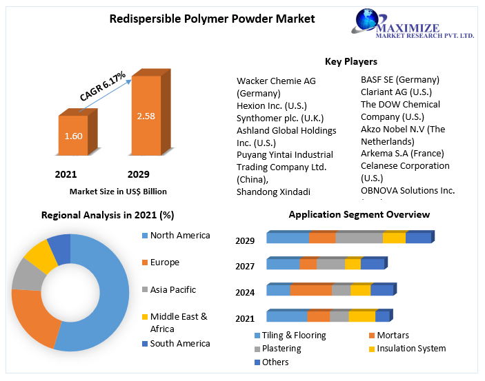 Redispersible Polymer Powder Market