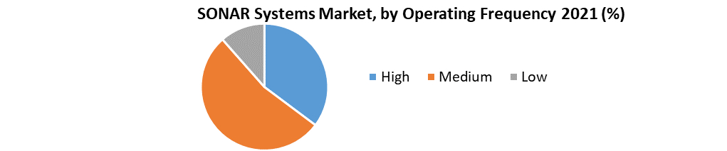 SONAR Systems Market
