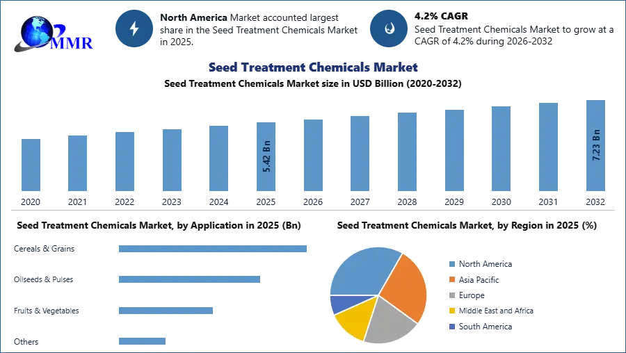Seed Treatment Chemicals Market