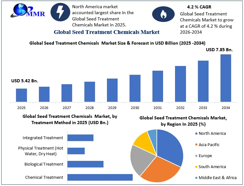 Seed Treatment Chemicals Market Growth