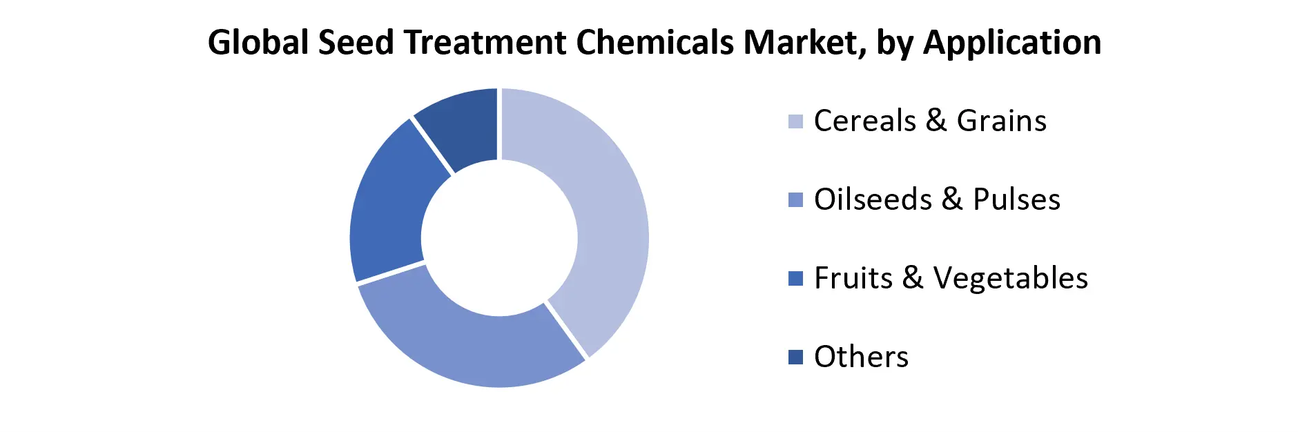 Seed Treatment Chemicals Market by Application