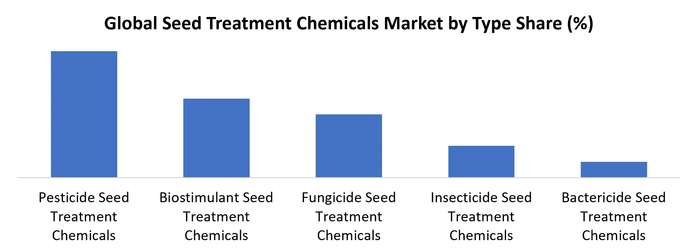 Seed Treatment Chemicals Market by Type