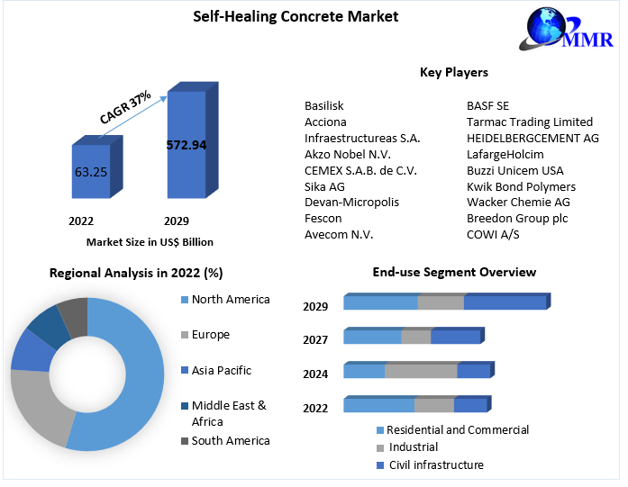 Self-Healing Concrete Market