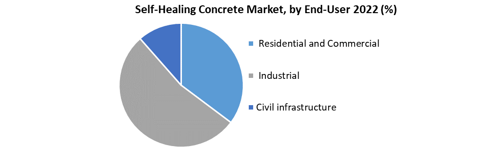 Self-Healing Concrete Market
