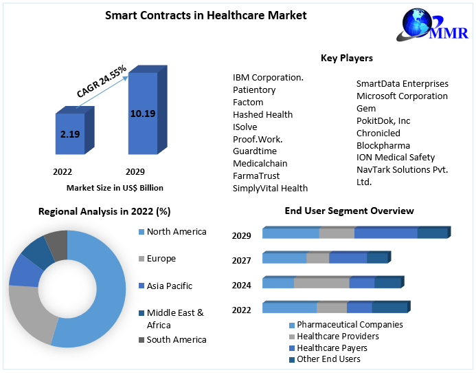 Smart Contracts in Healthcare Market
