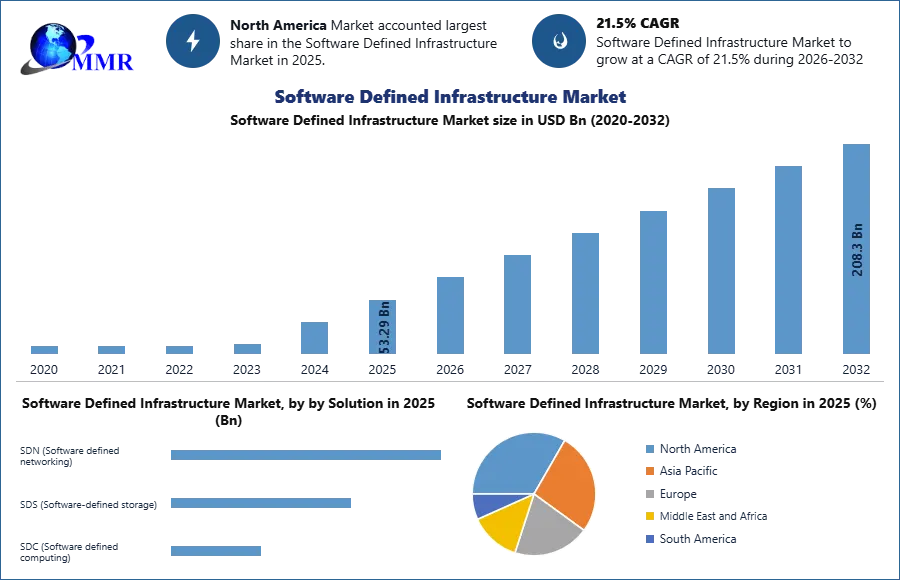 Software Defined Infrastructure Market