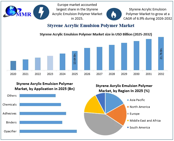 Styrene Acrylic Emulsion Polymer Market size