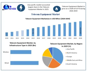 Telecom Equipment Market