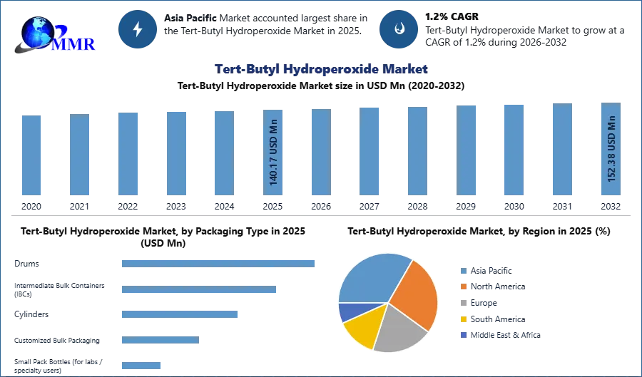 Tert-Butyl Hydroperoxide Market