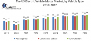 The US Electric Vehicle Motor Market: Industry Analysis and forecast 2027