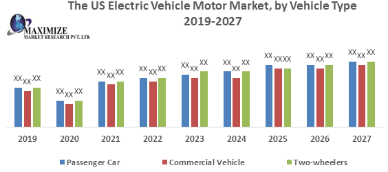 The US Electric Vehicle Motor Market