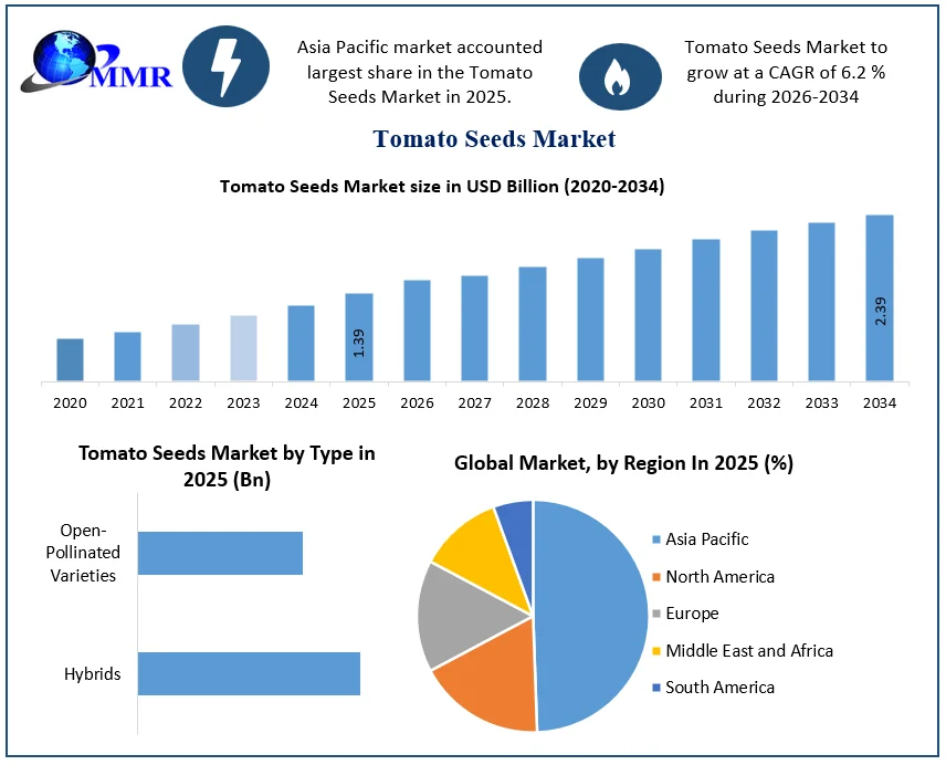 Tomato Seeds Market Growth