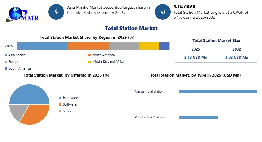 Total Station Market