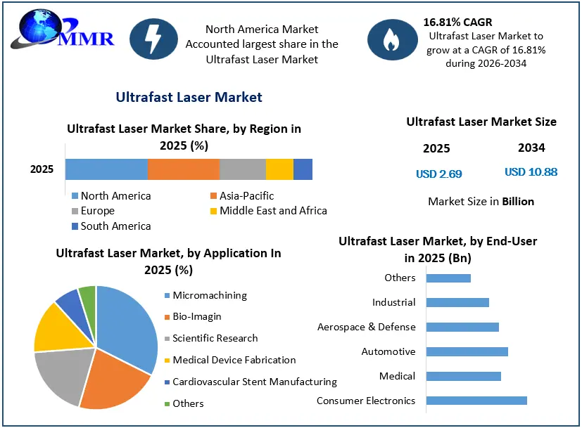 Ultrafast Laser Market Growth
