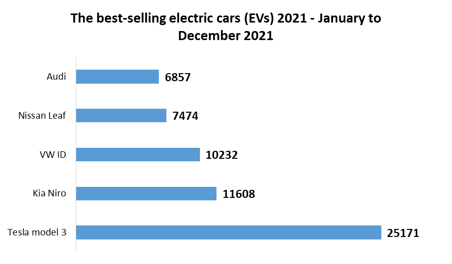 United Kingdom Electric Vehicle Market Industry Analysis, Forecast 2027