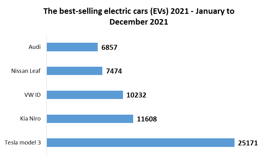 United Kingdom Electric Vehicle Market 2