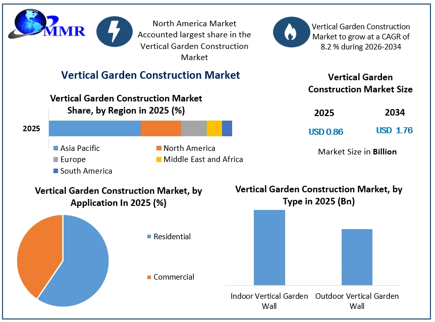Vertical Garden Construction Market Growth (1)