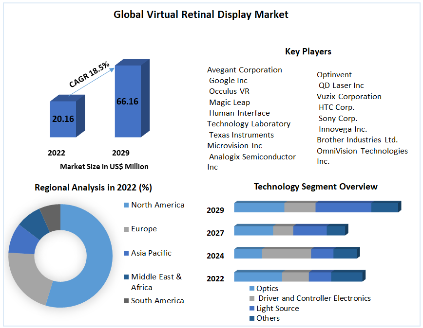 Virtual Retinal Display Market