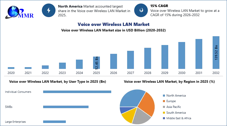 Voice over Wireless LAN Market