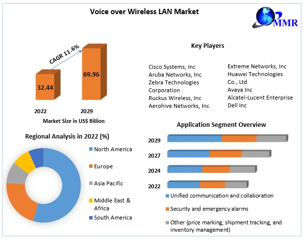 Voice over Wireless LAN Market