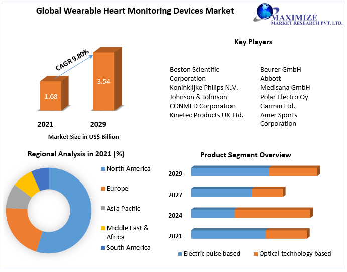 Wearable Heart Monitoring Devices Market-Industry Forecast (2022-2029)