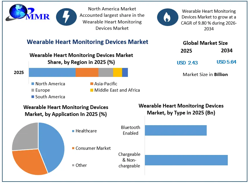 Wearable Heart Monitoring Devices Market Growth