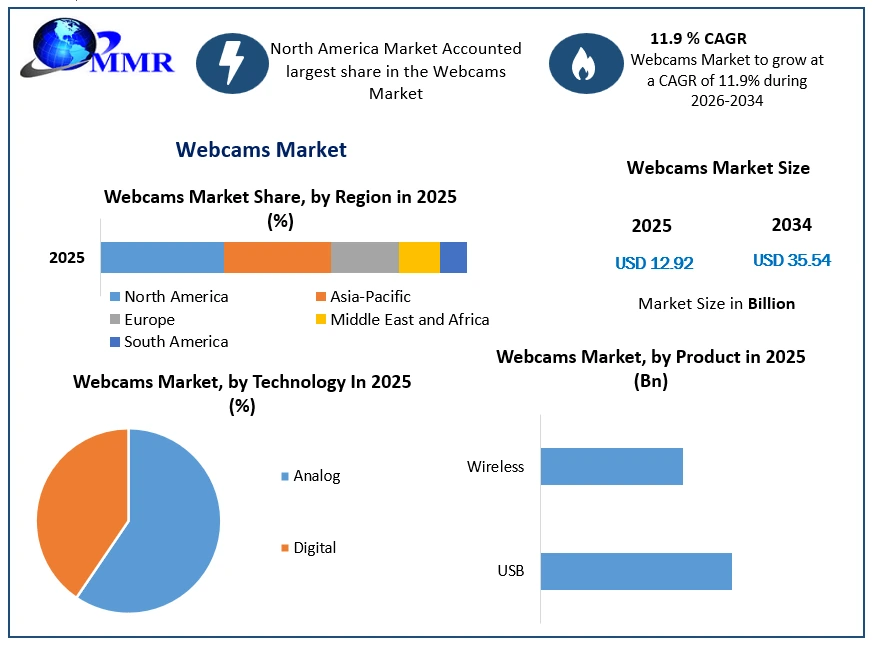 Webcams Market Growth