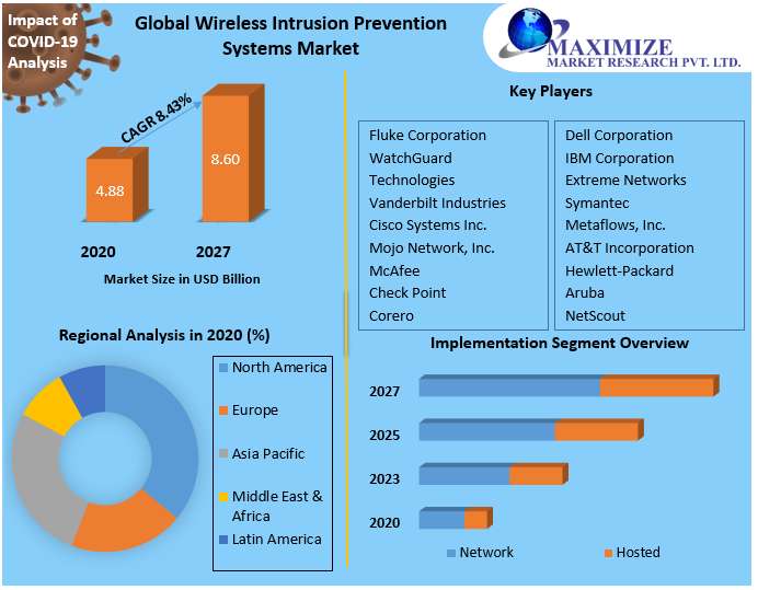 Wireless Intrusion Prevention Systems Market