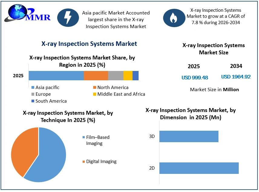 X-ray Inspection Systems Market Growth