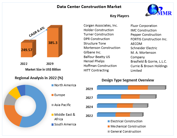 Data Center Construction Market