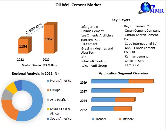 Oil Well Cement Market - Industry Analysis and Forecast (2023-2029)