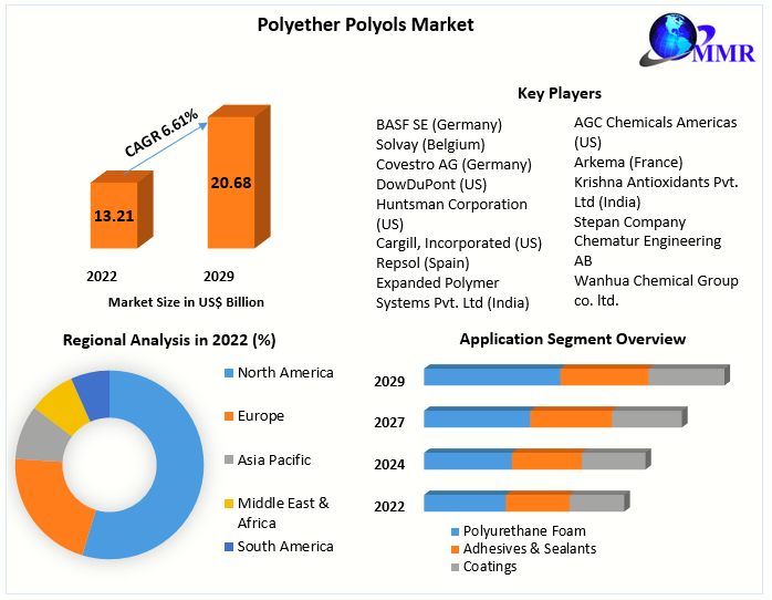 Polyether Polyols Market