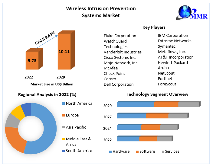 Wireless Intrusion Preventions Systems Market
