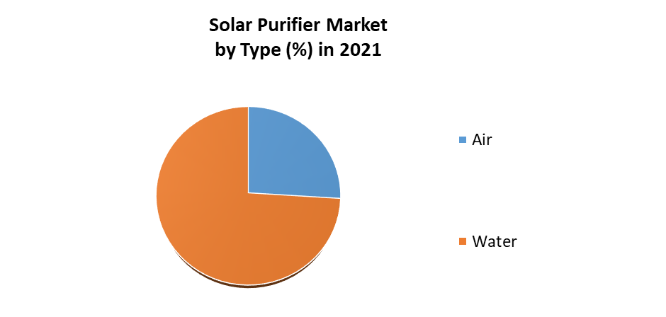 Solar Purifier Market 