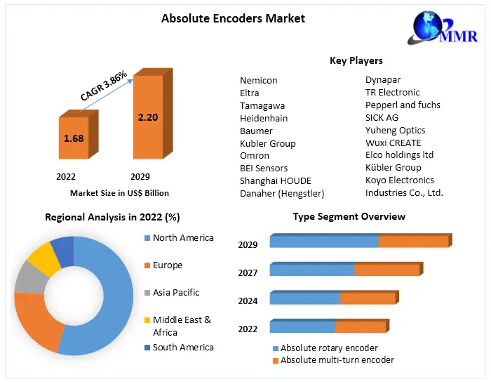 Absolute Encoders Market