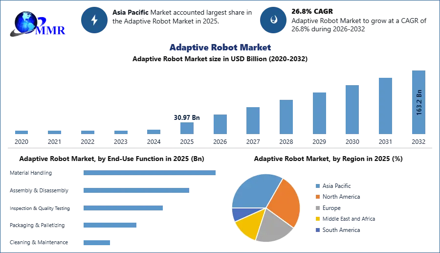 Adaptive Robot Market