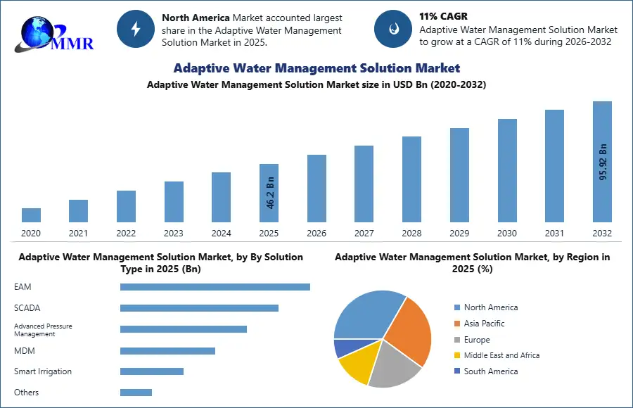 Adaptive Water Management Solution Market