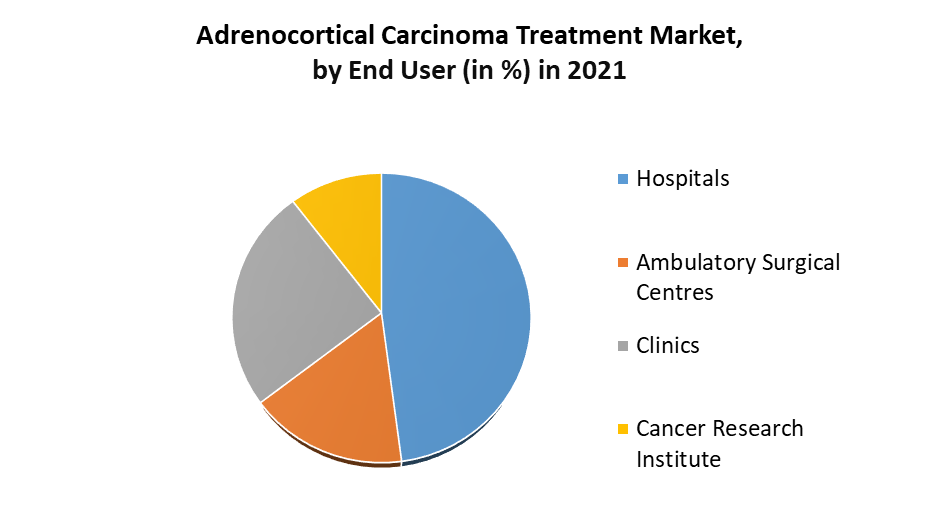 Adrenocortical Carcinoma Treatment Market 
