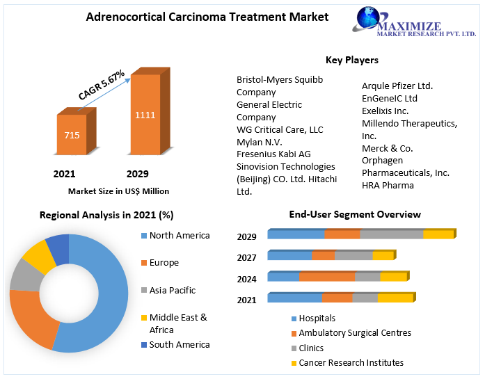Adrenocortical Carcinoma Treatment Market