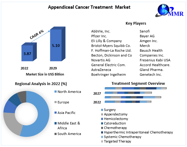 Appendiceal Cancer Treatment Market