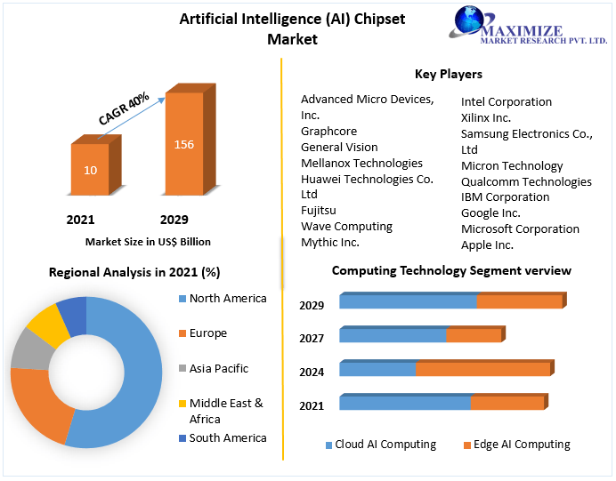 Artificial Intelligence Chipset Market - Industry Analysis and Forecast
