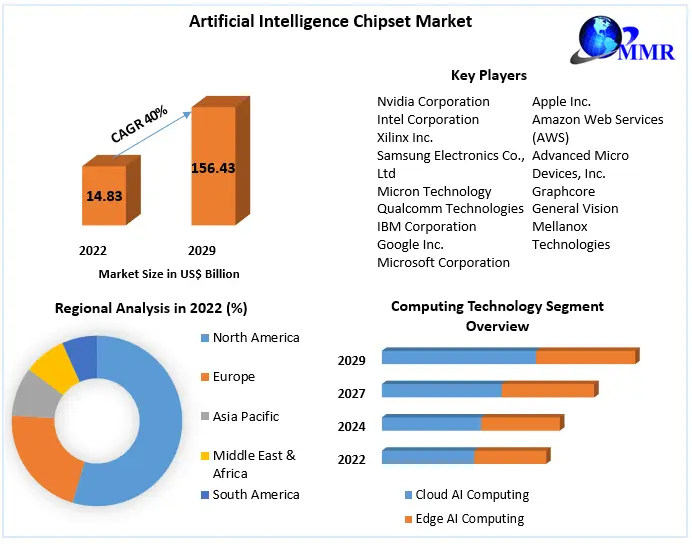 Artificial Intelligence Chipset Market - Global Industry Analysis