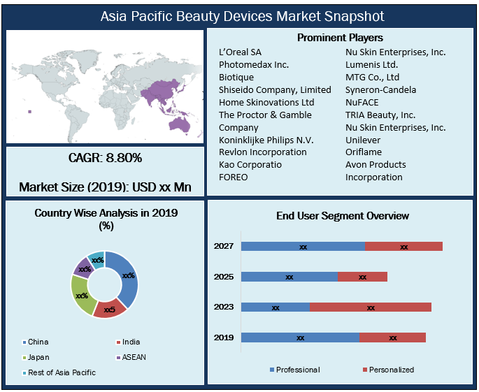 Asia Pacific Beauty Devices Market Snapshot