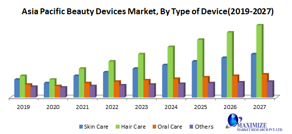 Asia Pacific Beauty Devices Market