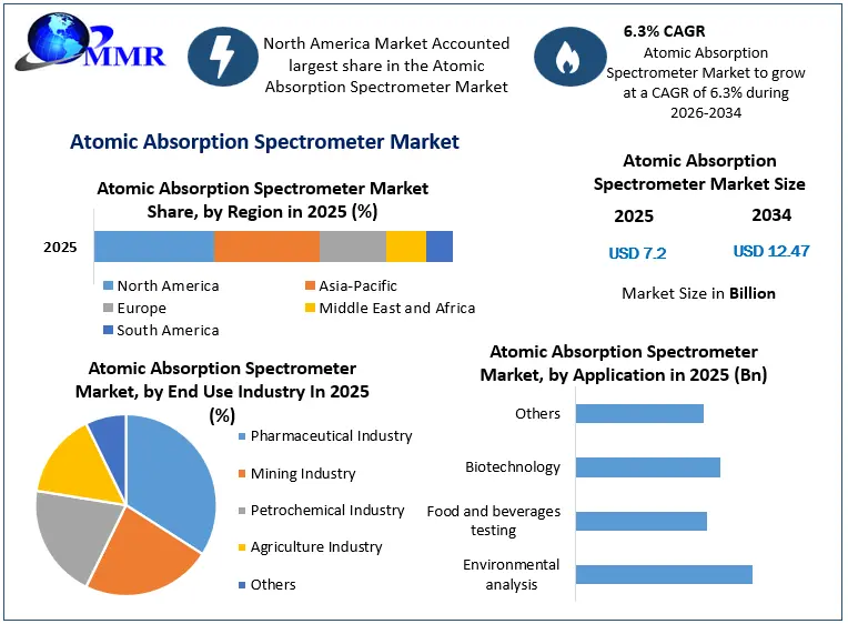 Atomic Absorption Spectrometer Market Growth