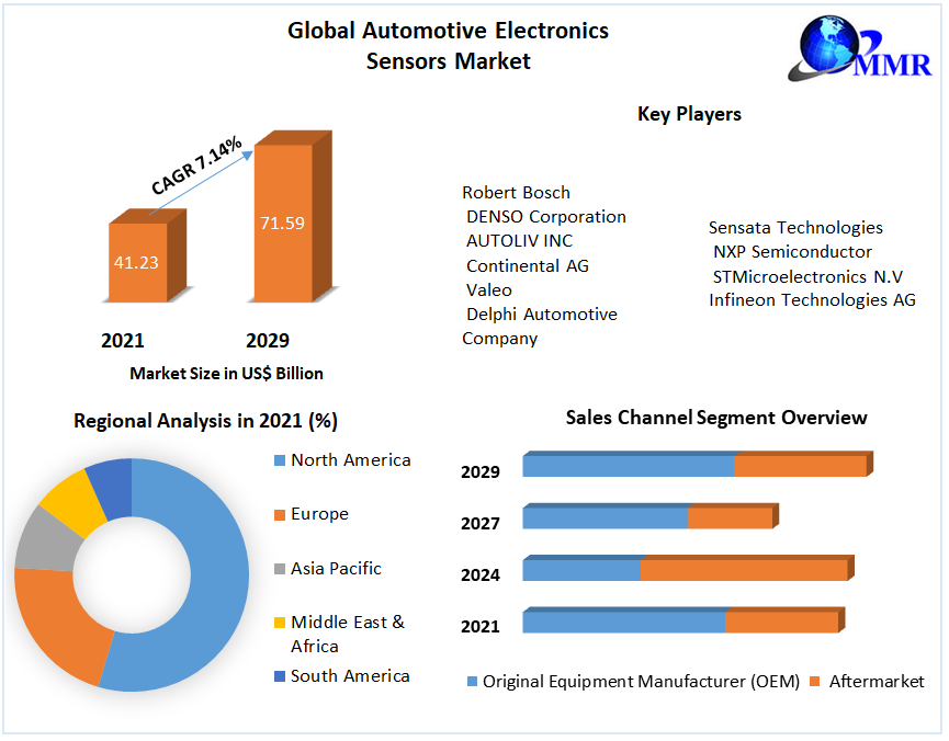 Automotive Electronics Sensors Market Global Industry Analysis 2029